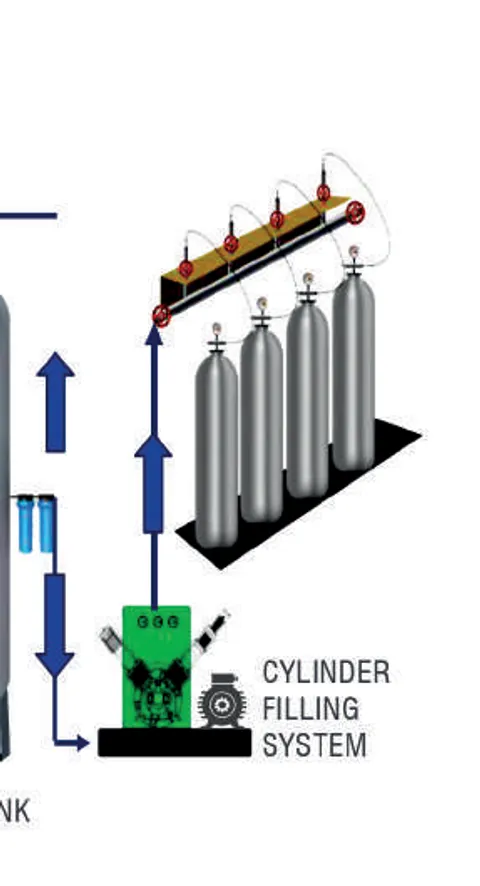 Cylinder filling system filling spare oxygen containers from the PSA oxygen generator